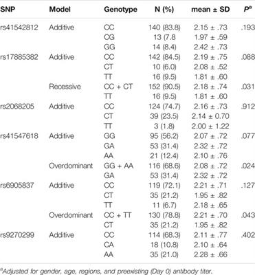 Single Nucleotide Polymorphisms in the Human Leukocyte Antigen Region Are Associated With Hemagglutination Inhibition Antibody Response to Influenza Vaccine